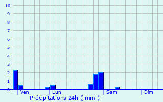Graphique des précipitations prvues pour Pelousey