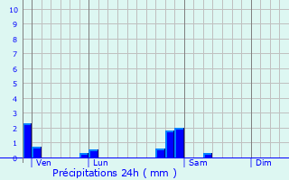 Graphique des précipitations prvues pour Pouilley-Franais