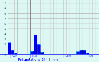 Graphique des précipitations prvues pour Corcelles
