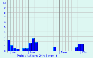 Graphique des précipitations prvues pour chalas