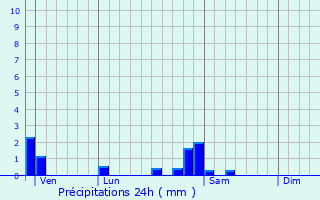 Graphique des précipitations prvues pour Fraisans