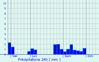 Graphique des précipitations prvues pour Saint-Edmond