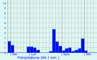 Graphique des précipitations prvues pour Villemontais