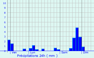 Graphique des précipitations prvues pour Lascelle