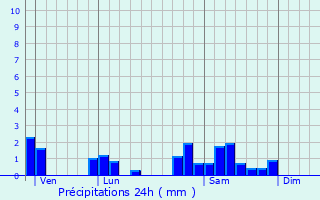 Graphique des précipitations prvues pour Chtenay