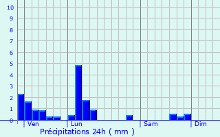 Graphique des précipitations prvues pour Chteau-Gaillard