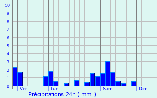 Graphique des précipitations prvues pour Sainte-Ccile