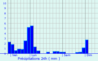 Graphique des précipitations prvues pour Saint-Andr-en-Morvan