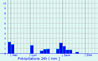 Graphique des précipitations prvues pour Saint-Germain-du-Bois