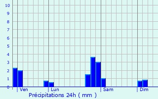 Graphique des précipitations prvues pour Logelheim