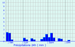 Graphique des précipitations prvues pour Chamole