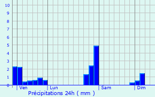 Graphique des précipitations prvues pour Mortzwiller