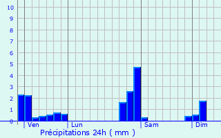 Graphique des précipitations prvues pour Leimbach