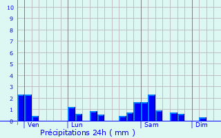 Graphique des précipitations prvues pour Pannessires