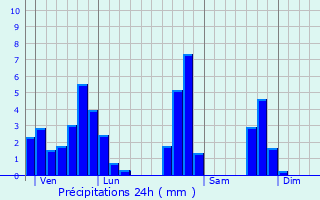 Graphique des précipitations prvues pour persy