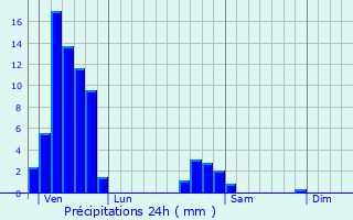 Graphique des précipitations prvues pour Bischwiller