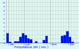 Graphique des précipitations prvues pour Saint-Mary-le-Plain