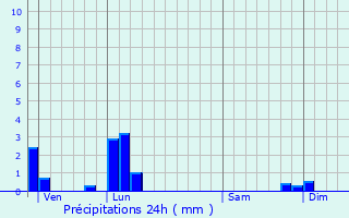 Graphique des précipitations prvues pour Meyssis