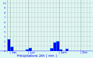 Graphique des précipitations prvues pour Velesmes-Essarts