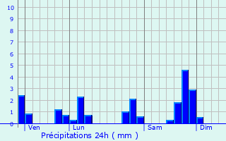 Graphique des précipitations prvues pour Lugarde