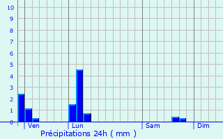 Graphique des précipitations prvues pour Veyssilieu