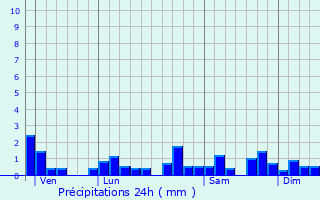 Graphique des précipitations prvues pour Prnovel