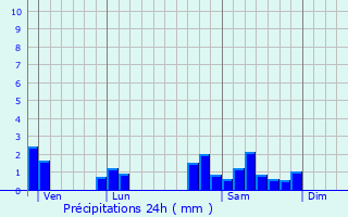 Graphique des précipitations prvues pour Chassigny-sous-Dun