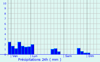 Graphique des précipitations prvues pour Grand-Corent
