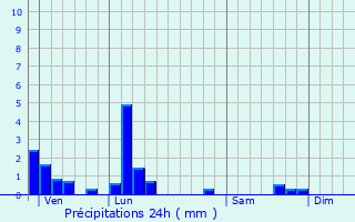 Graphique des précipitations prvues pour Chazey-sur-Ain