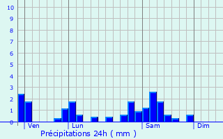 Graphique des précipitations prvues pour Brandon