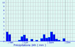 Graphique des précipitations prvues pour Trambly