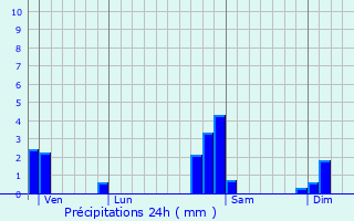 Graphique des précipitations prvues pour Raedersheim