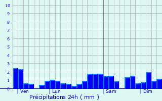 Graphique des précipitations prvues pour Granges-Narboz