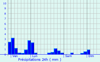 Graphique des précipitations prvues pour Oigny