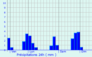 Graphique des précipitations prvues pour Champtires