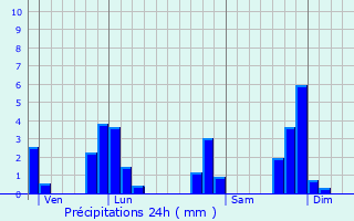Graphique des précipitations prvues pour Saint-Martin-des-Olmes