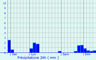 Graphique des précipitations prvues pour Champfromier