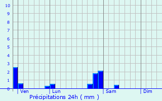 Graphique des précipitations prvues pour Chtillon-le-Duc