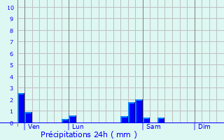 Graphique des précipitations prvues pour Routelle