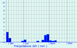 Graphique des précipitations prvues pour Roset-Fluans