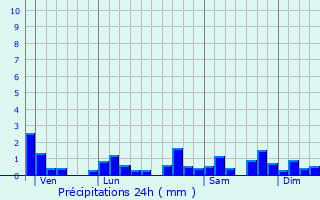 Graphique des précipitations prvues pour Les Piards