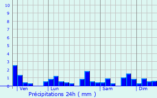 Graphique des précipitations prvues pour Chaux-des-Prs