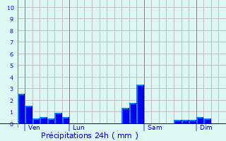 Graphique des précipitations prvues pour vette-Salbert