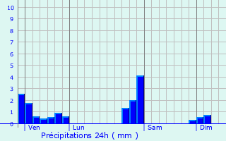 Graphique des précipitations prvues pour Roppe