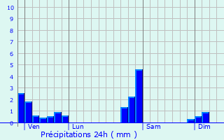 Graphique des précipitations prvues pour Bethonvilliers