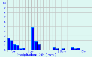 Graphique des précipitations prvues pour Villette-sur-Ain