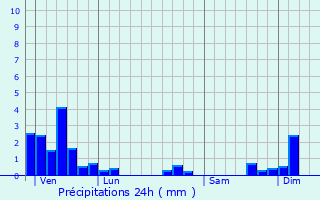 Graphique des précipitations prvues pour Tancua