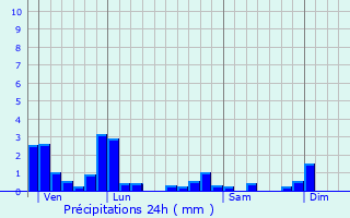 Graphique des précipitations prvues pour Villeferry