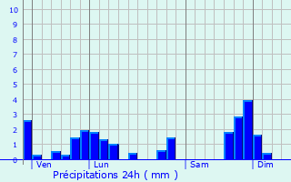 Graphique des précipitations prvues pour Rzentires