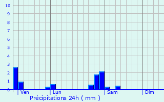 Graphique des précipitations prvues pour Montferrand-le-Chteau